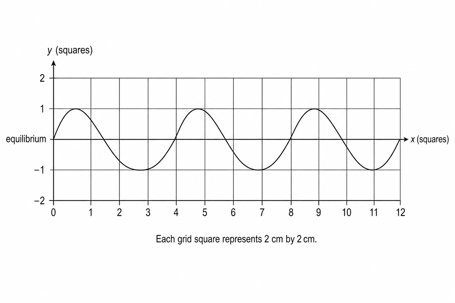 A grid of squares, each representing 2 cm by 2 cm. A wave trace is shown on the grid. The central horizontal line of the grid is the equilibrium position. The wave curve starts at the left edge on the central line, rises to a peak that is 1 square high, falls back to the central line at 2 squares from the left, continues down to a trough that is 1 square deep, and returns to the central line at 4 squares from the left. This pattern of a full cycle every 4 squares repeats three times across the 12-square wide grid.