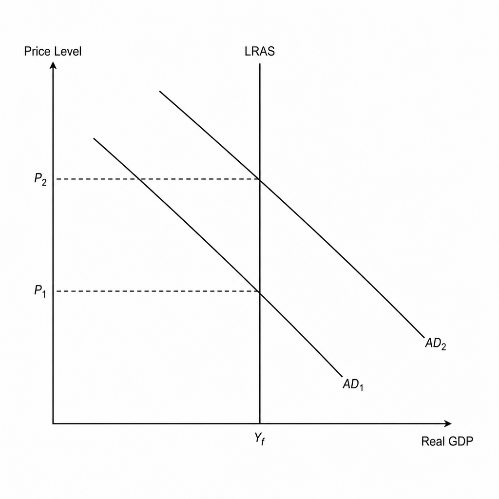 Classical LRAS and Aggregate Demand