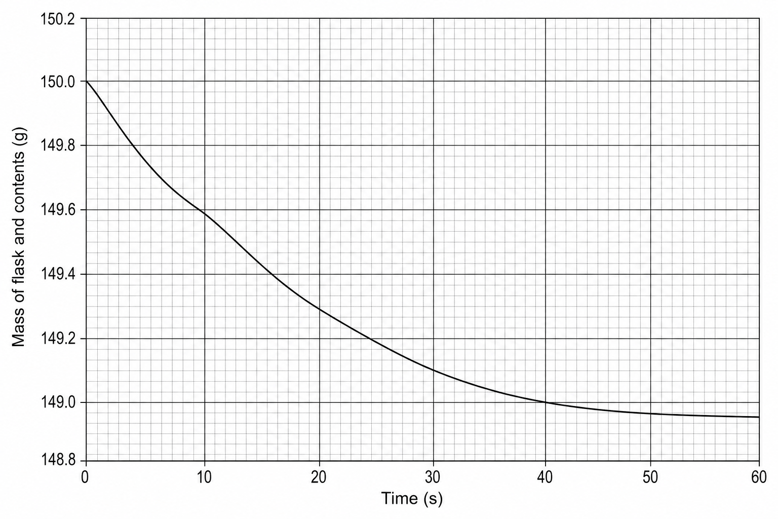 Mass loss during carbonate-acid reaction
