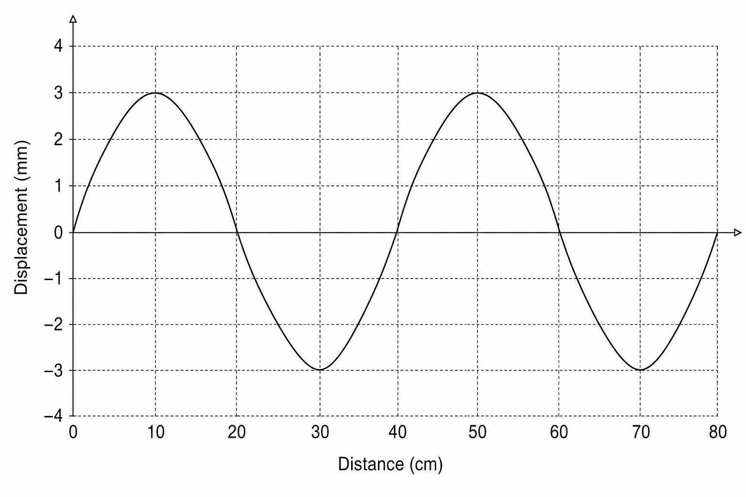 A graph plot representing an acoustic wave in seawater.