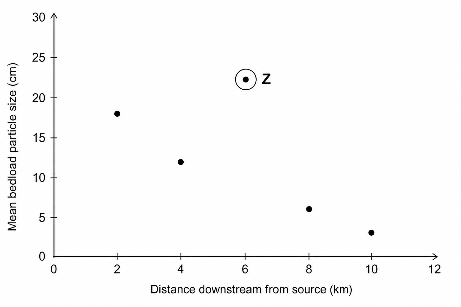 Scatter plot showing distance downstream from source (km) vs mean bedload particle size (cm) with an anomaly at Z.