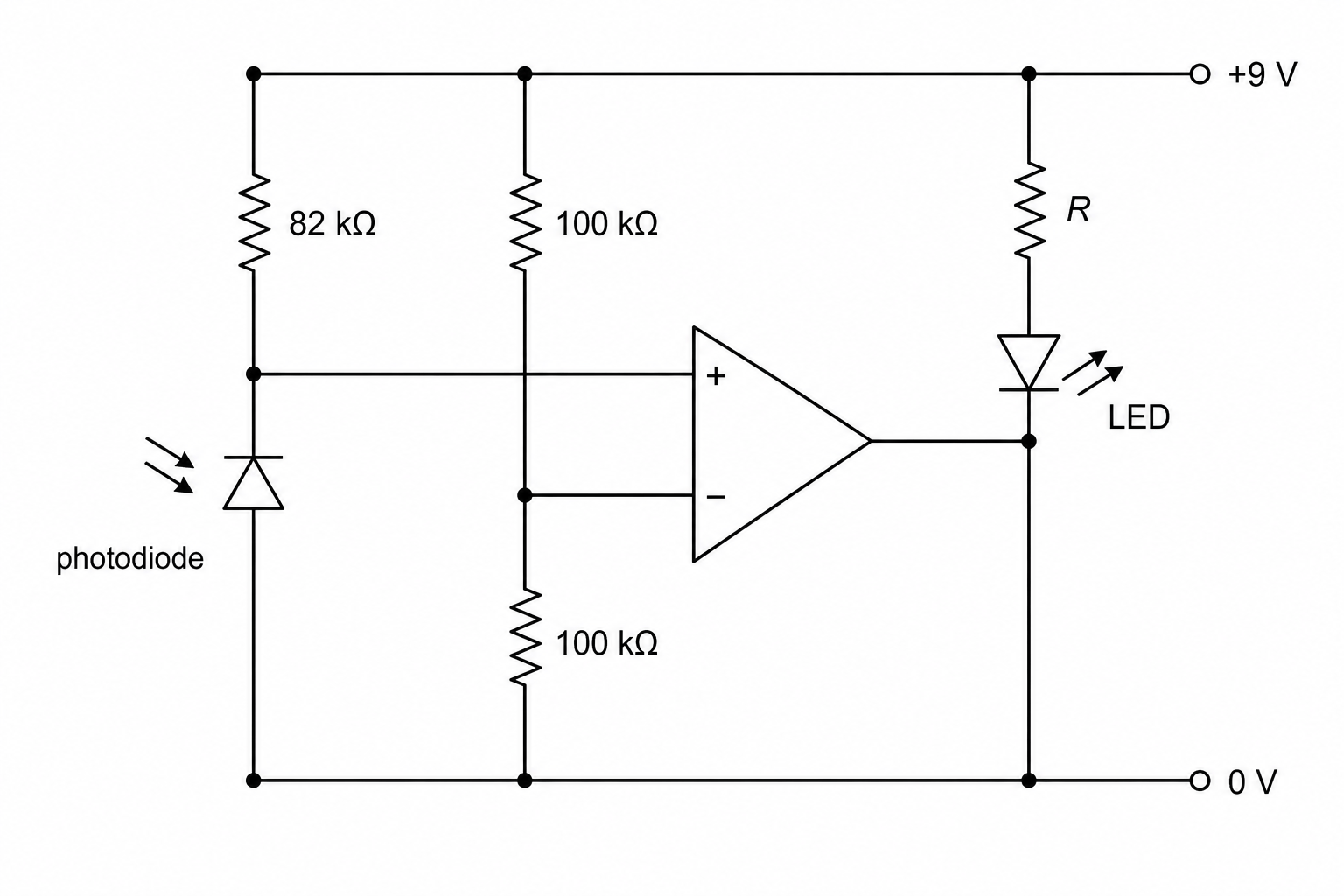 A circuit diagram containing an ideal op-amp. The positive supply rail is at +9 V and the reference ground rail is at 0 V. The non-inverting input labeled '+' is connected to a node between an 82 kΩ resistor (connected to +9 V) and a reverse-biased photodiode (with its cathode connected to the node, and its anode connected to 0 V). The inverting input labeled '-' is connected to the midpoint of a potential divider consisting of two 100 kΩ resistors connected in series between the +9 V rail and the 0 V rail. The output of the op-amp is connected to the cathode of a light-emitting diode (LED), whose anode is connected via a resistor R to the +9 V rail.