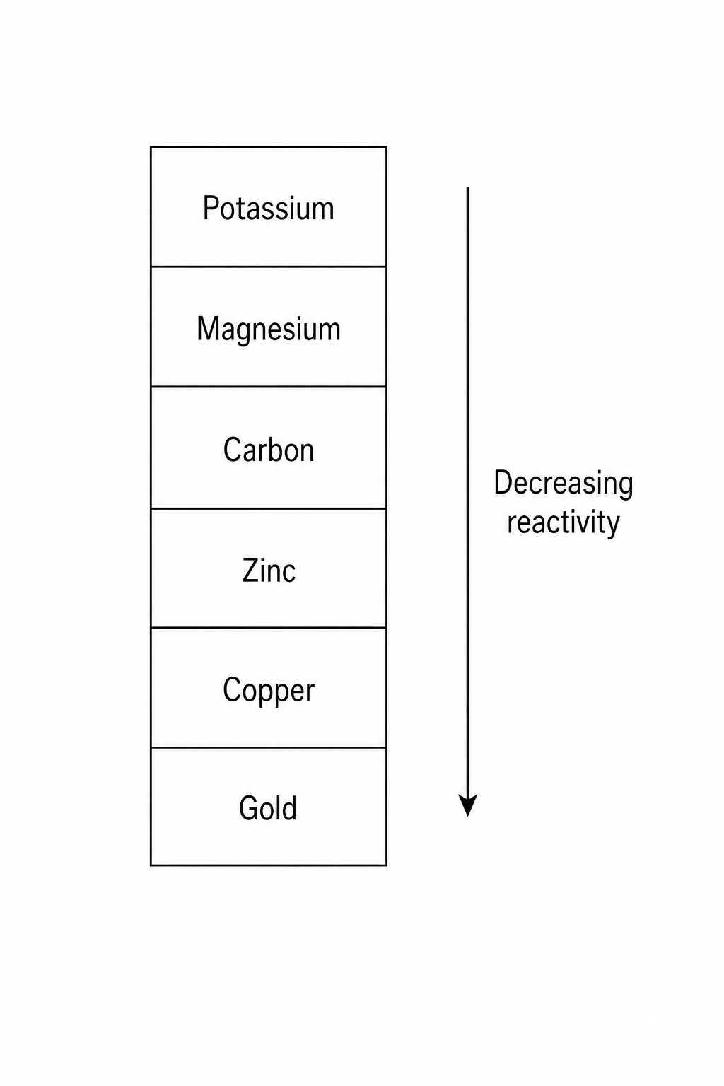 A reactivity series shown as a vertical list. From top to bottom: Potassium, Magnesium, Carbon, Zinc, Copper, Gold. A downward-pointing arrow to the right of the list is labeled "Decreasing reactivity".