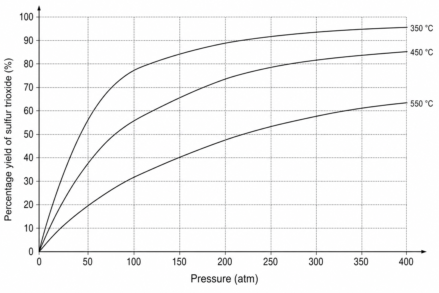 Percentage yield of sulfur trioxide at equilibrium (%) against Pressure (atm)