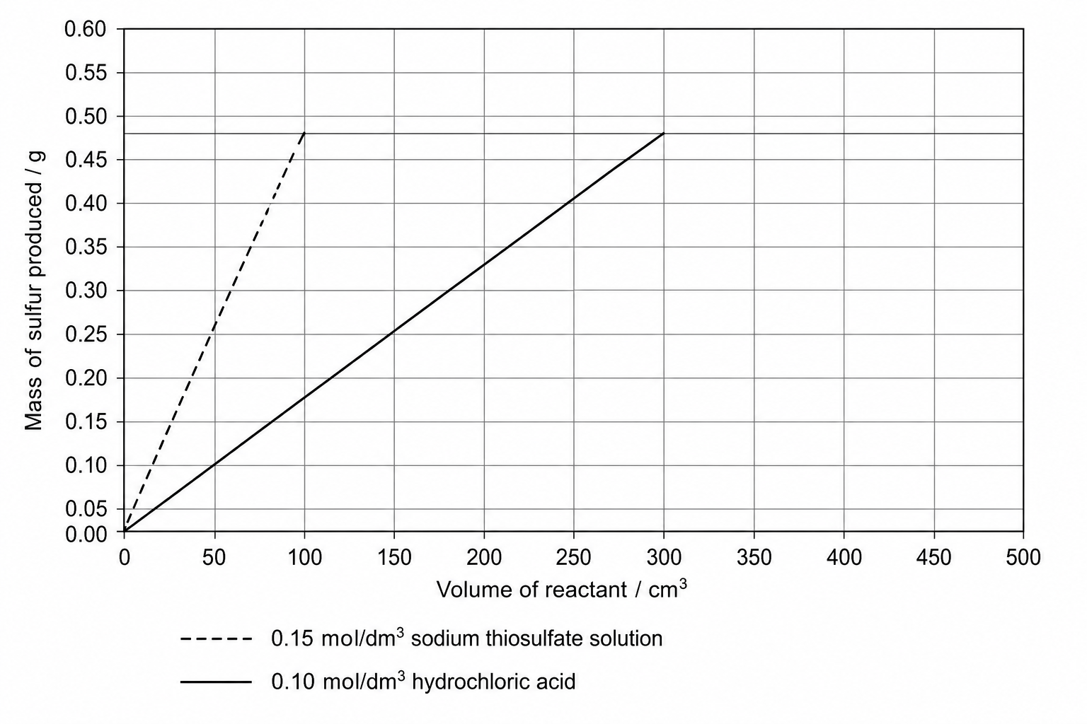 A line graph plotting the mass of sulfur produced in grams on the y-axis (ranging from 0.00 to 0.60 in steps of 0.05) against the volume of reactant in cubic centimeters on the x-axis (ranging from 0 to 500 in steps of 50). A dashed line represents the 0.15 mol/dm^3 sodium thiosulfate solution, which starts at (0, 0) and goes linearly to (100, 0.48). A solid line represents the 0.10 mol/dm^3 hydrochloric acid, which starts at (0, 0) and goes linearly to (300, 0.48).