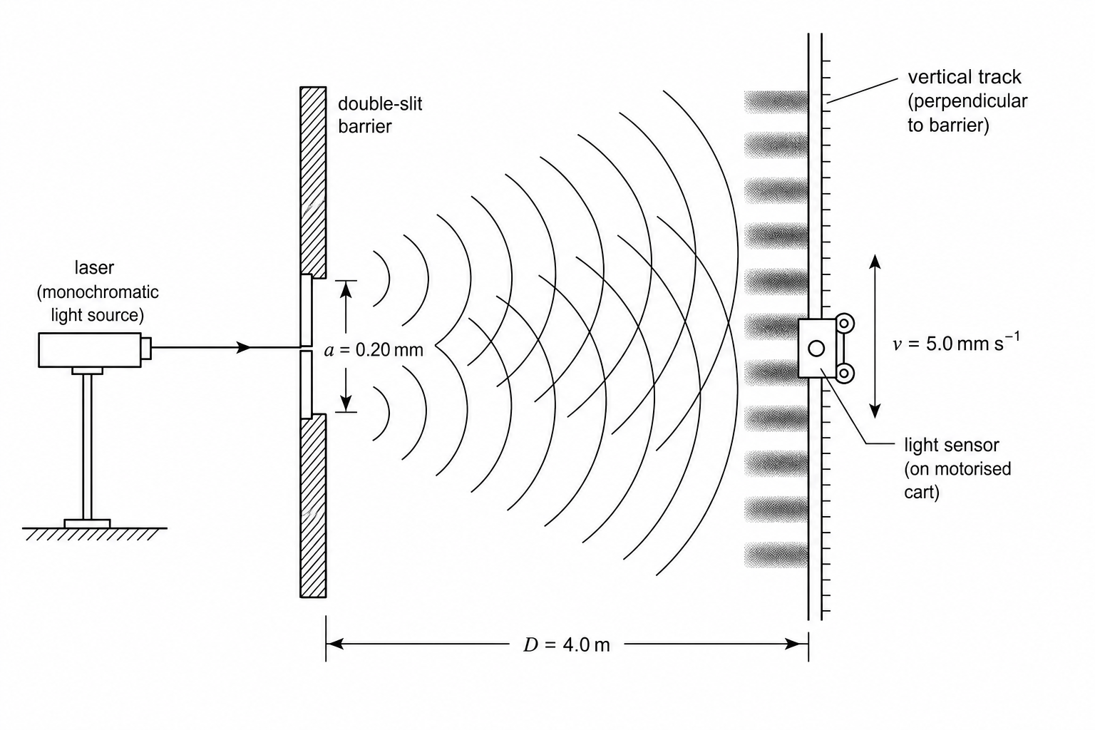 Experimental setup showing laser light incident on a double-slit with a motorized light sensor moving along a track