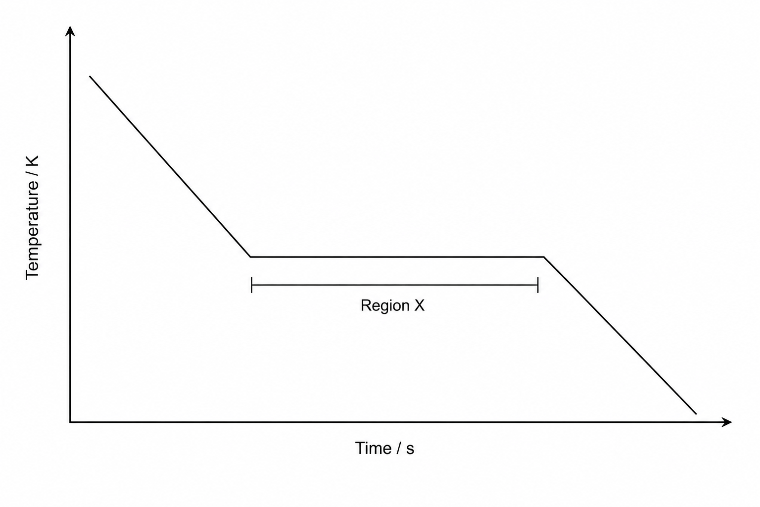 Cooling curve showing Region X during the phase transition