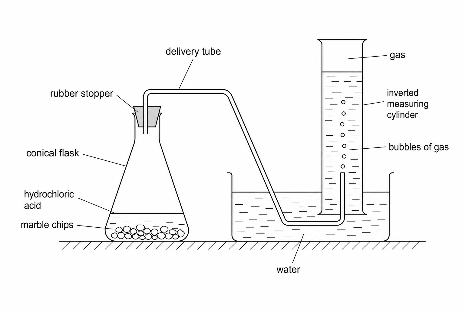 Figure 1: Diagram showing a conical flask containing calcium carbonate and dilute hydrochloric acid. A delivery tube runs from the stoppered flask into a trough of water and up into an inverted 250 cm³ measuring cylinder filled with water to collect the gas.