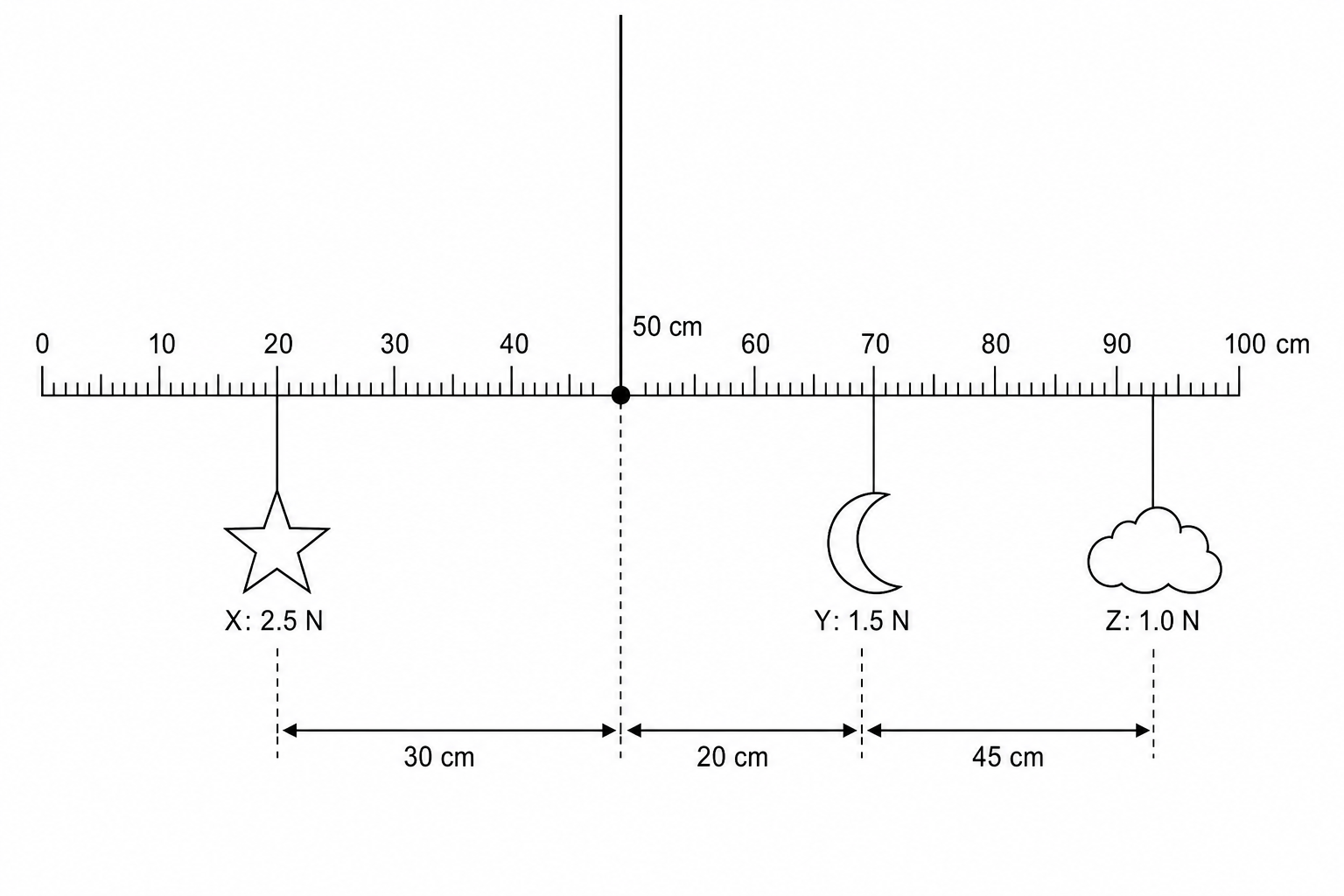 A horizontal metre rule is suspended from its center at the 50 cm mark. On the left side of the suspension, ornament X (a star, 2.5 N) hangs from the 20 cm mark. On the right side, ornament Y (a moon, 1.5 N) hangs from the 70 cm mark and ornament Z (a cloud, 1.0 N) hangs from the 95 cm mark.
