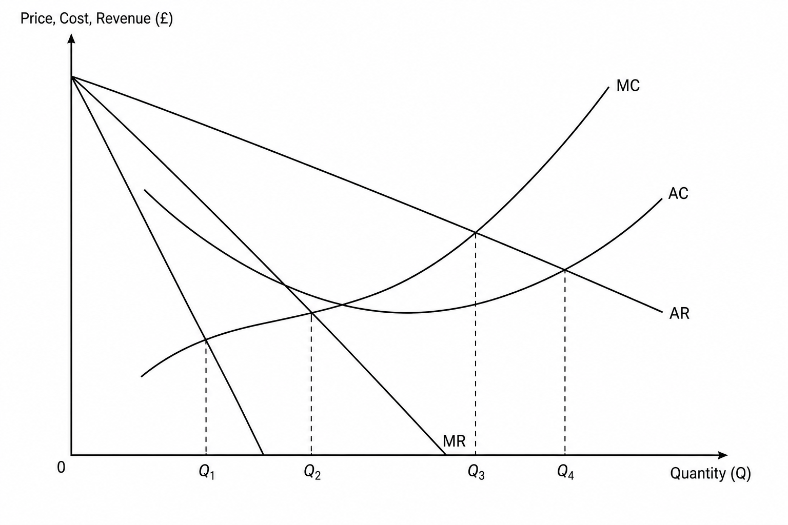 Cost and Revenue Curves