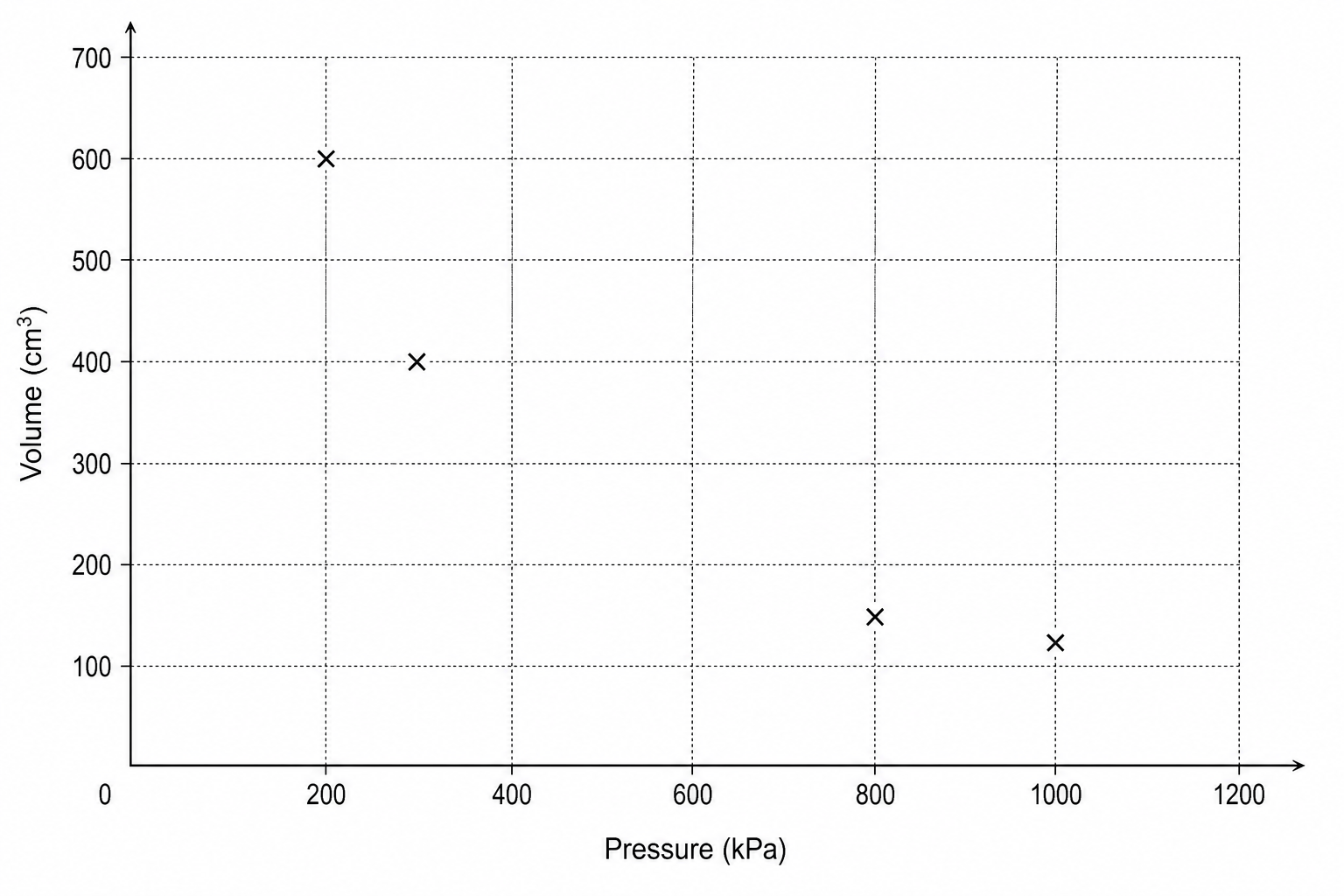 A graph of Volume on the vertical axis against Pressure on the horizontal axis.