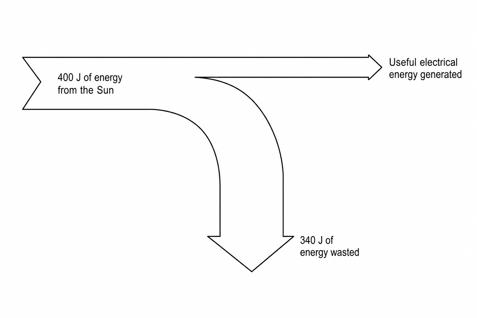 A Sankey diagram representing energy transfer.