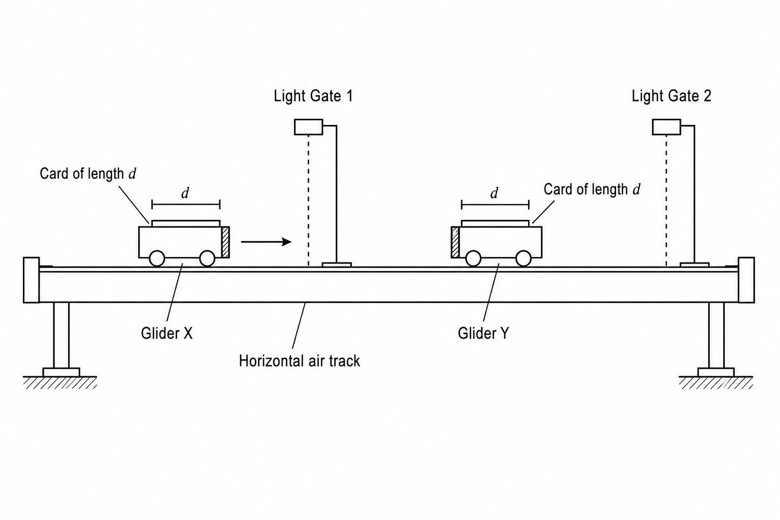 A diagram showing a horizontal linear air track connected to an air blower. Glider X has a light-gate-interrupting card of length d\, on top and is positioned on the left. Glider Y, also with a card, is stationary in the middle of the track. Light Gate 1 is positioned to detect the passage of Glider X before the collision. Light Gate 2 is positioned downstream to detect the passage of the combined gliders after the collision. The gliders have Velcro pads on their colliding ends so they stick together upon impact.