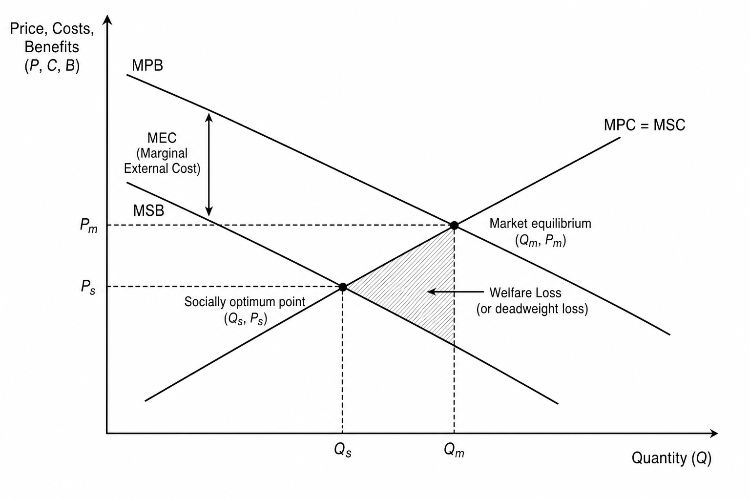 Market Failure Diagram