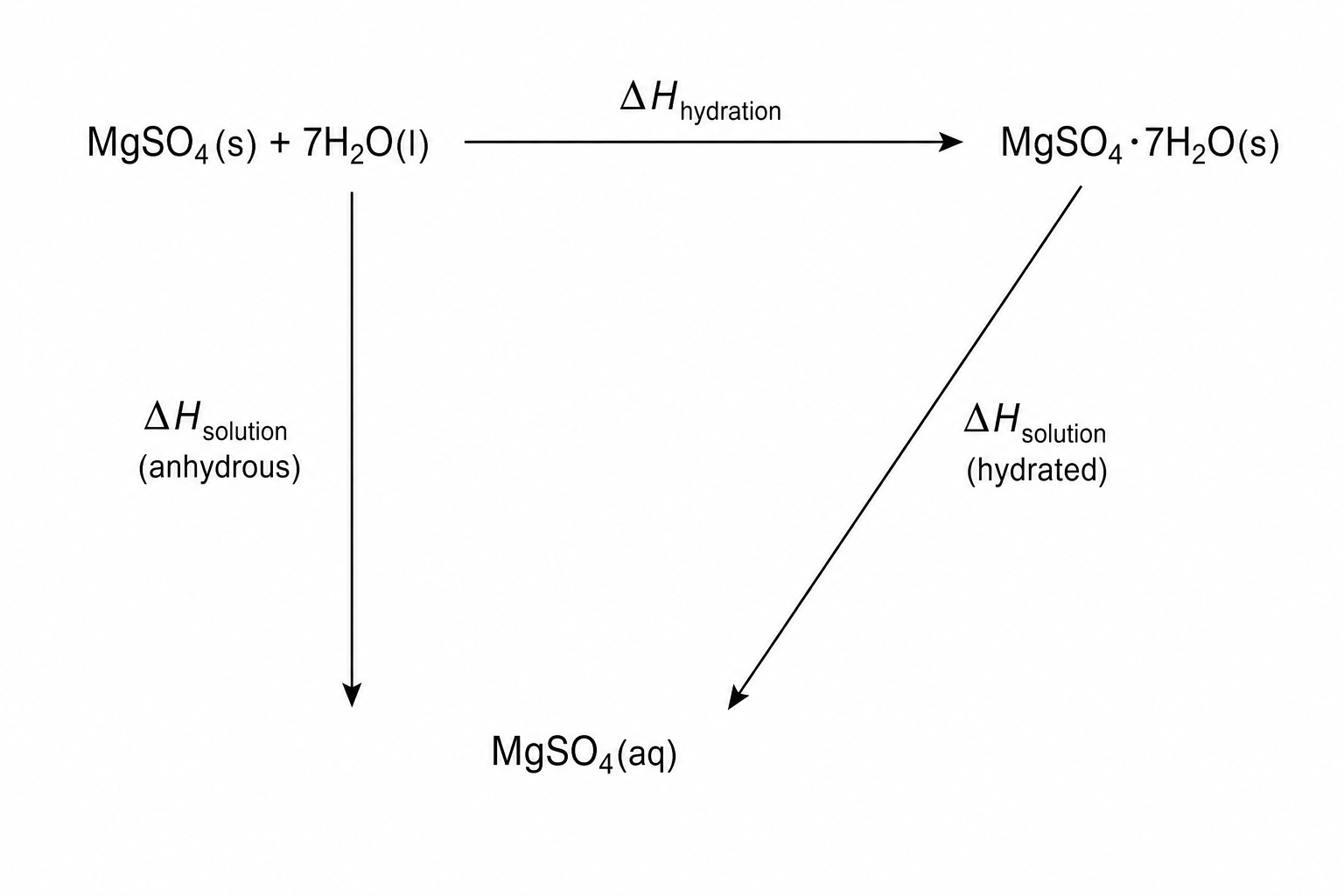 Hess's Law Cycle