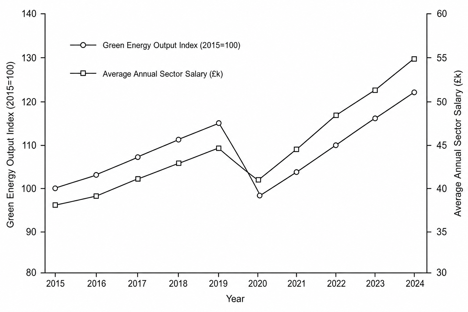 UK Green Energy Output Index and Average Annual Sector Salary