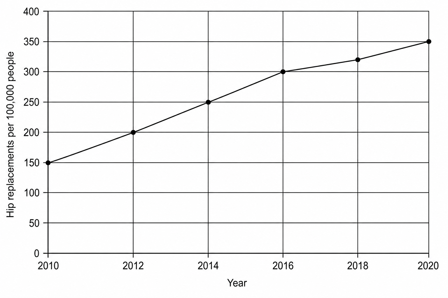 Rate of Hip Replacement Surgeries