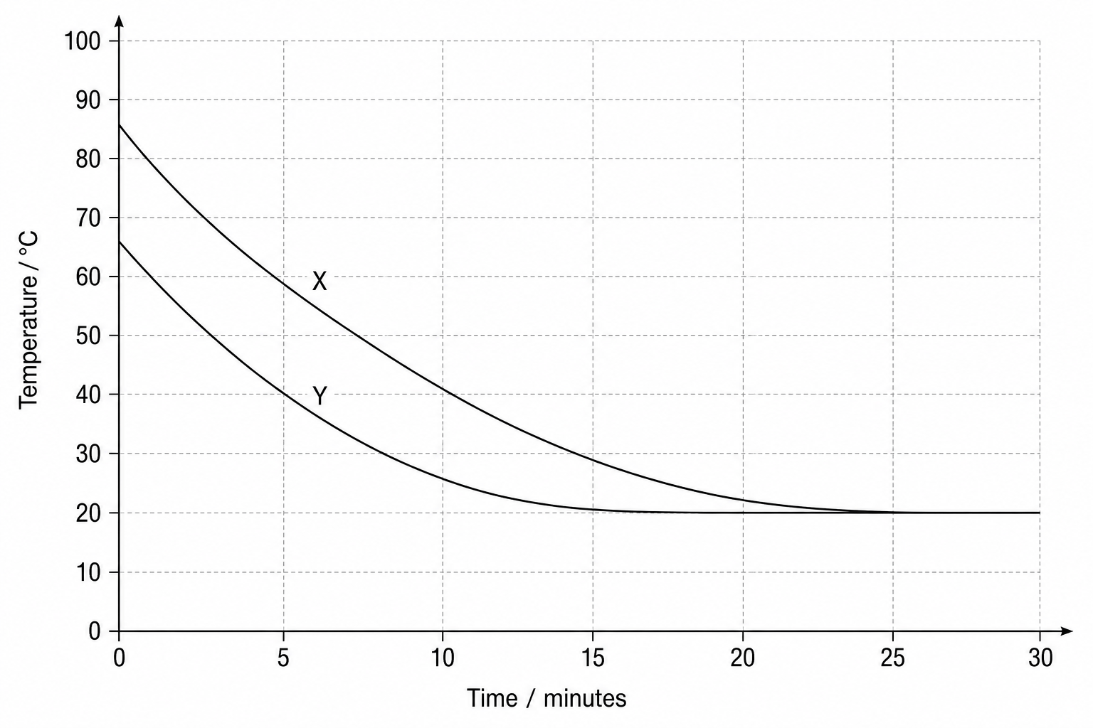 Cooling of containers X and Y