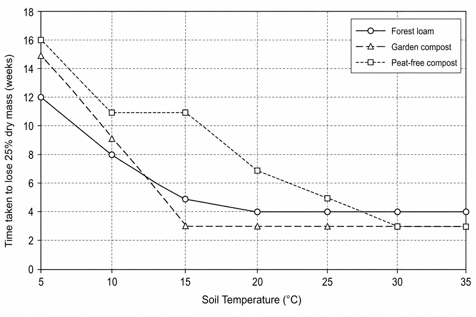 Decomposition of compost