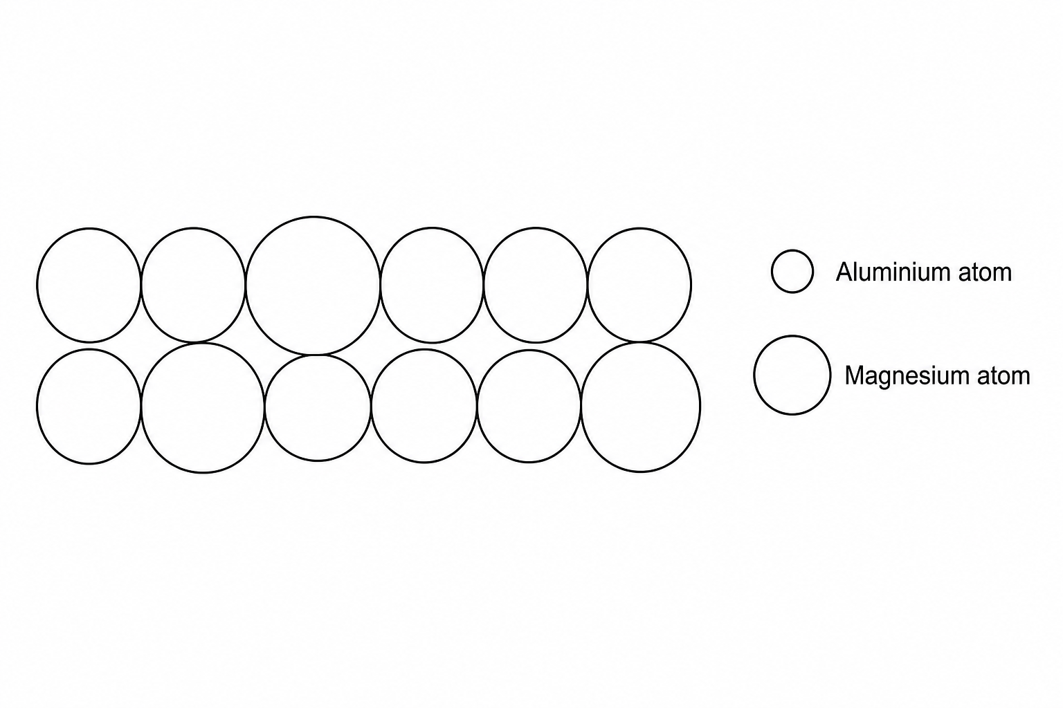 A particle model representing Alloy E. It consists of 12 closely-packed circles in two rows. There are 9 smaller dark grey circles representing aluminium atoms, and 3 larger light grey circles representing magnesium atoms. A key on the right indicates: dark grey circle = aluminium atom; larger light grey circle = magnesium atom.