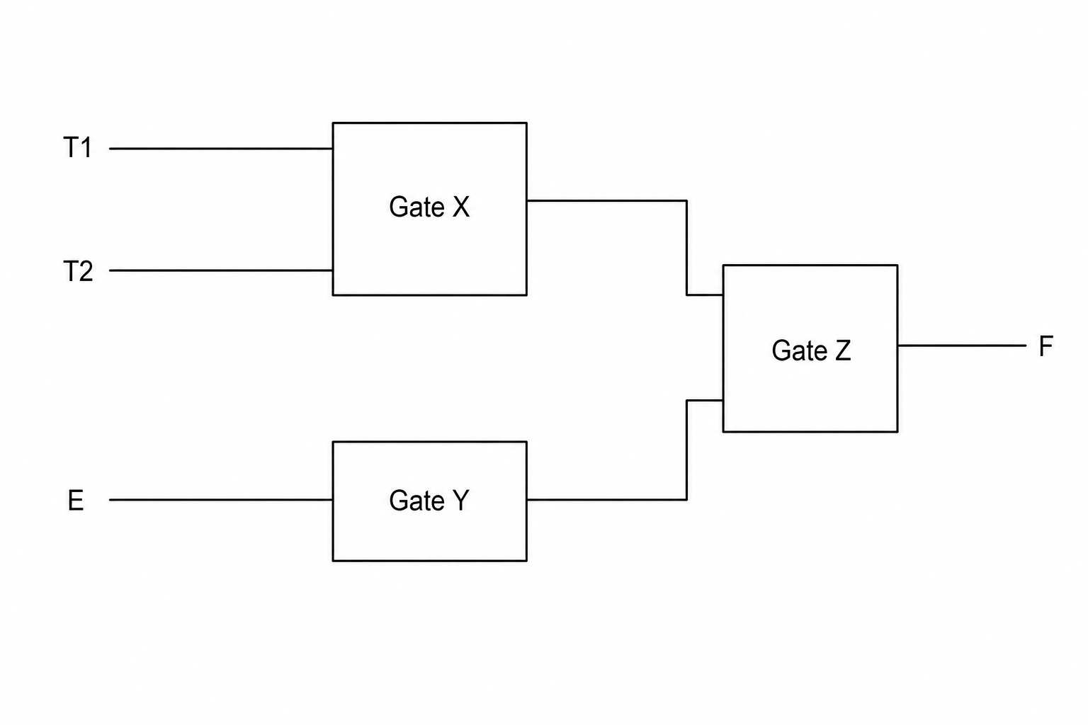 An incomplete logic circuit diagram with inputs T1, T2, and E on the left, and output F on the right. Inputs T1 and T2 are connected to the inputs of Gate X. Input E is connected to the input of Gate Y. The output of Gate X and the output of Gate Y are the two inputs for Gate Z. The output of Gate Z is F.