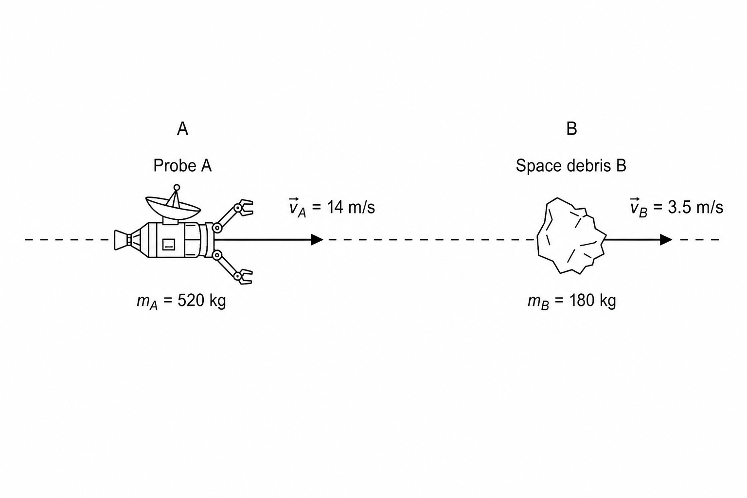 Diagram of Probe A and space debris B