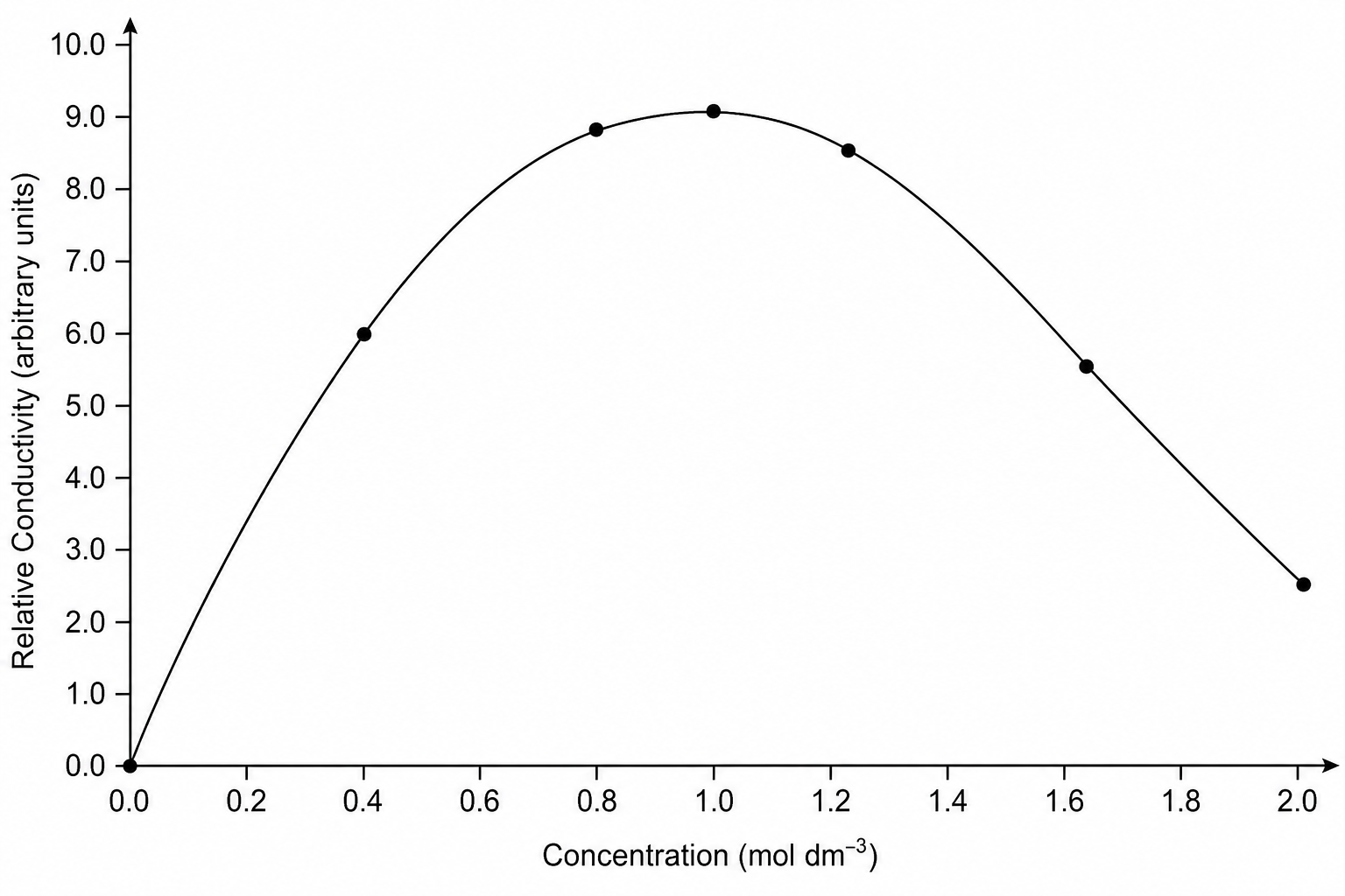 A line graph plotting relative conductivity against salt concentration. The x-axis is 'Concentration (mol dm^{-3})' ranging from 0.0 to 2.0. The y-axis is 'Relative Conductivity' ranging from 0.0 to 10.0. The curve starts at (0.0, 0.0), climbs smoothly to a maximum at (1.0, 9.0), and then decreases steadily down to (2.0, 2.5).