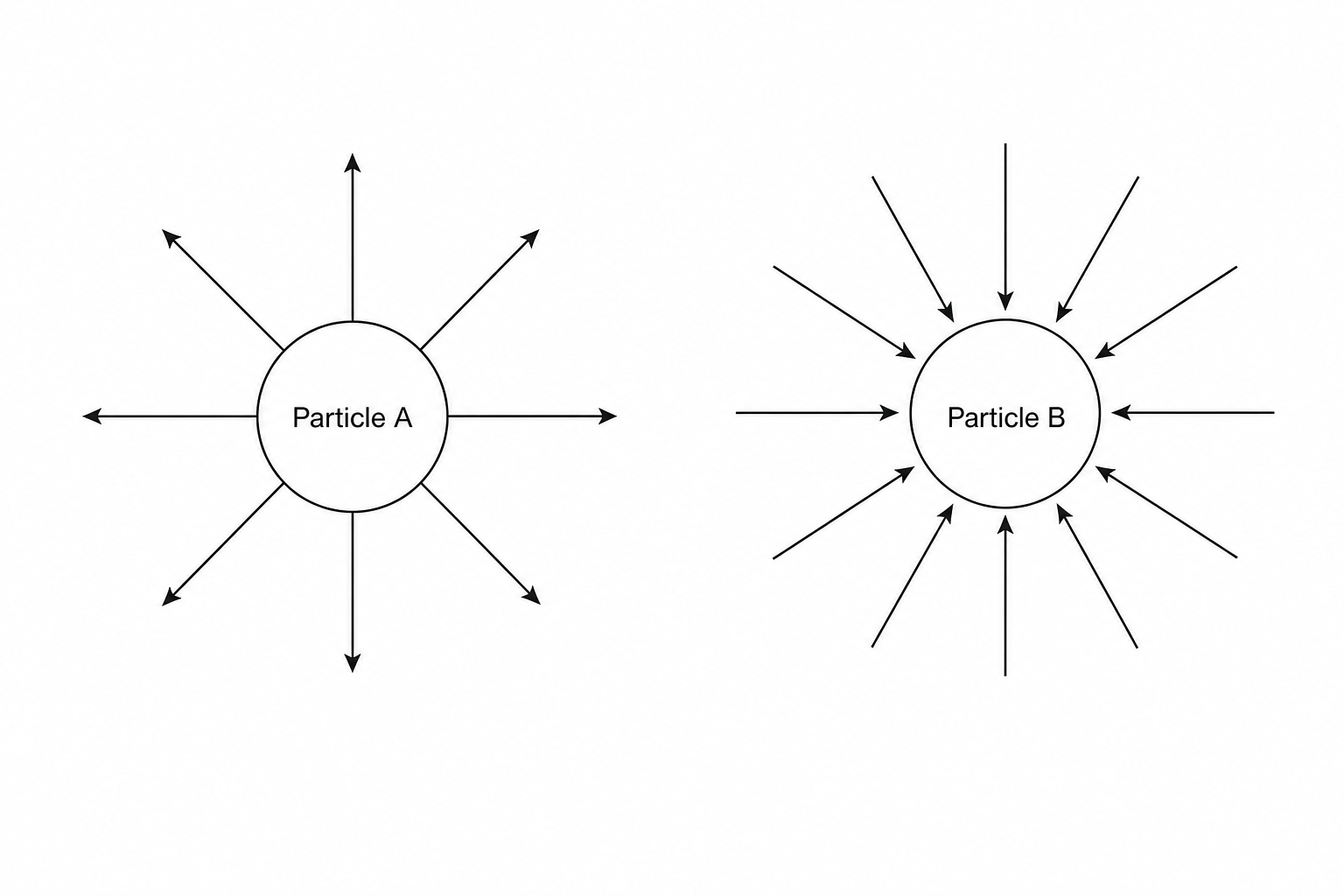 Figure 1: Electric field diagrams of Particle A and Particle B.