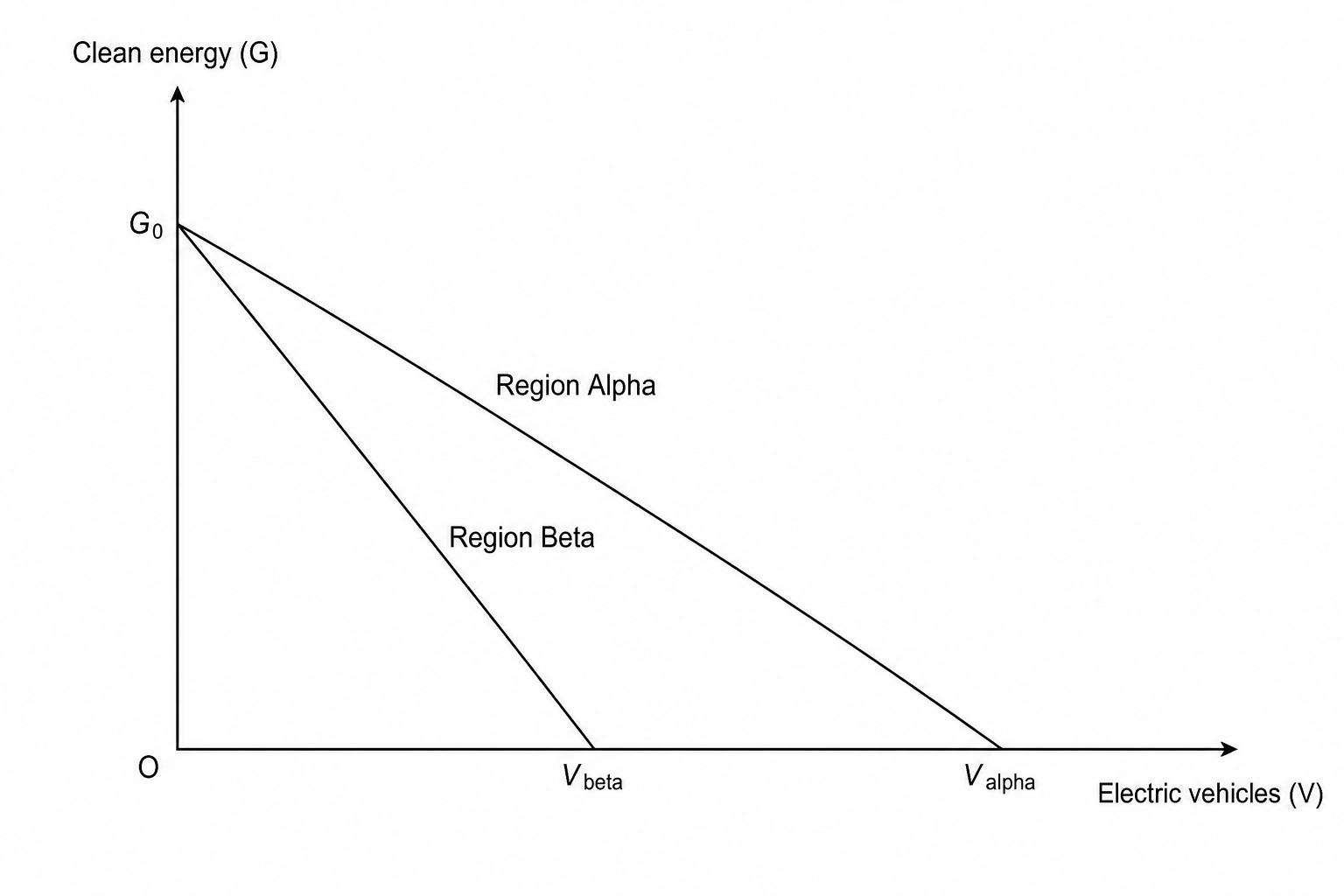 Production possibility boundaries for Region Alpha and Region Beta