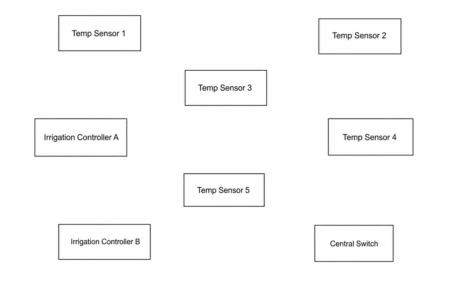 Layout of greenhouse devices