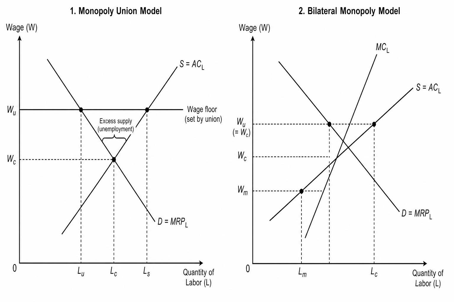 Labor Market Models (Monopoly Union and Bilateral Monopoly)