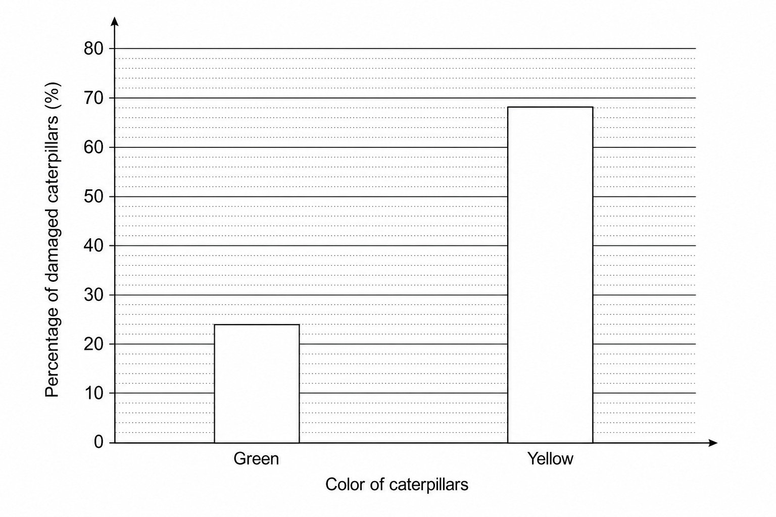 A bar chart showing the percentage of damaged model caterpillars by color.