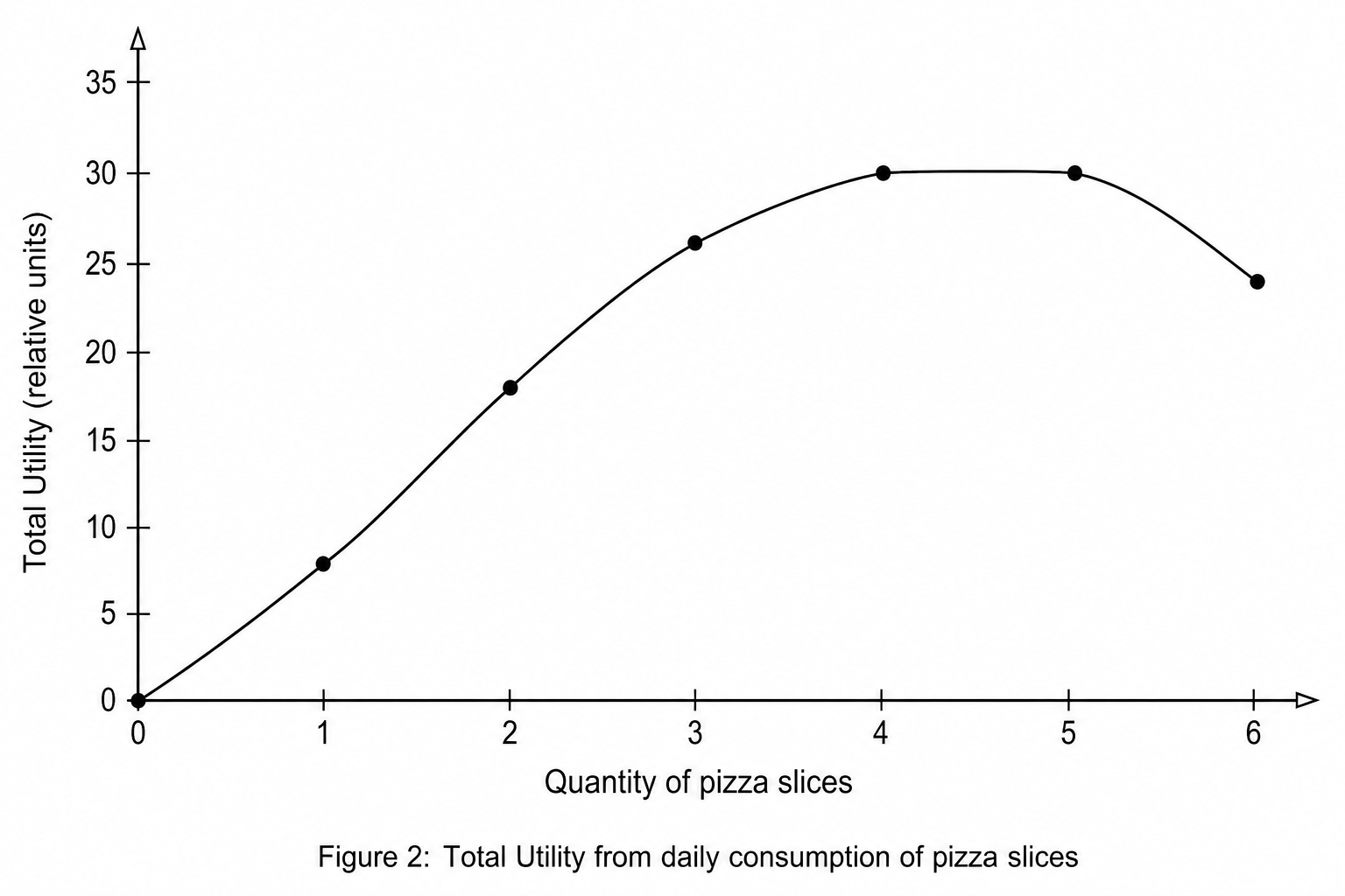 Figure 2: Total Utility from daily consumption of pizza slices