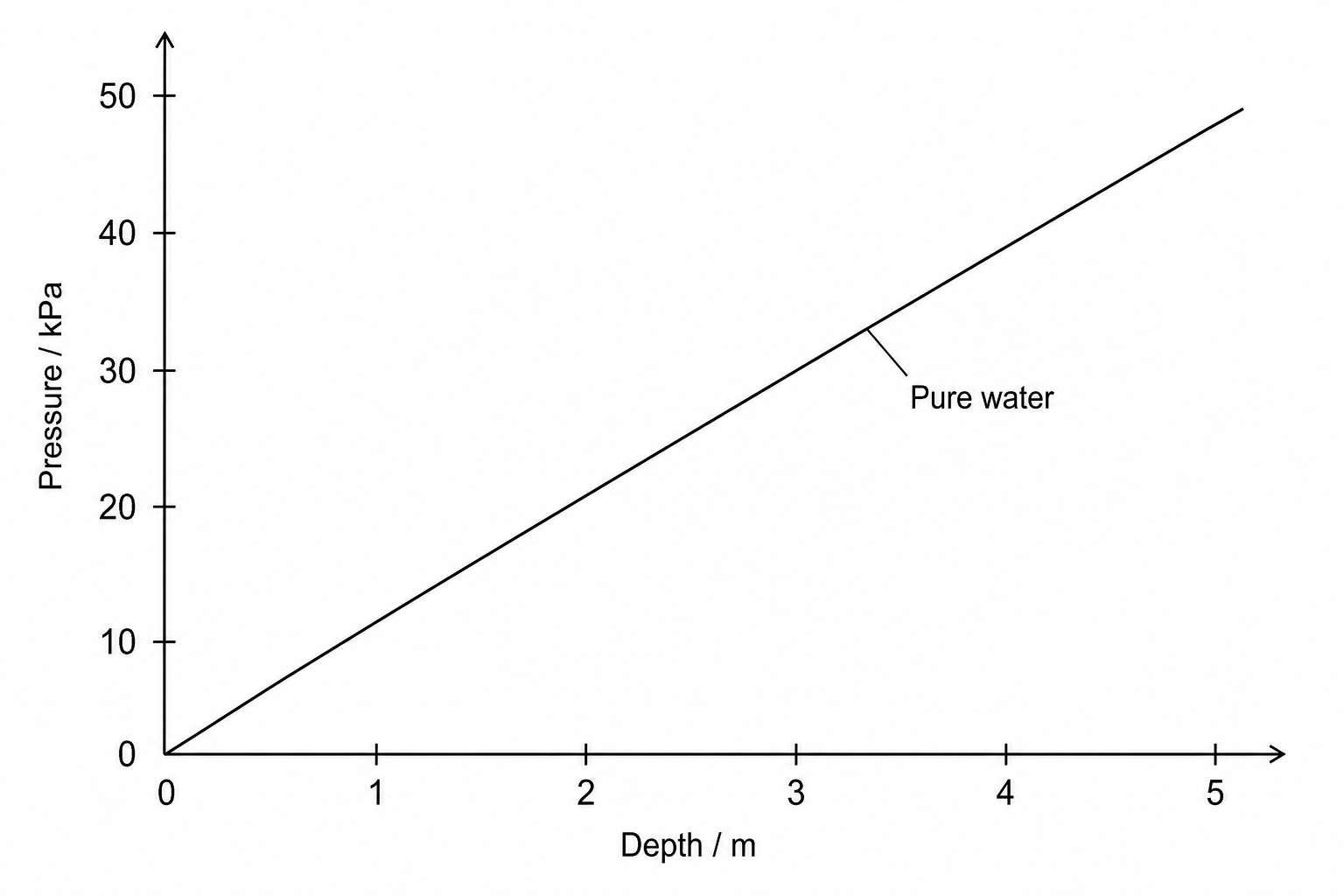 Figure 1: A graph showing pressure in kilopascals (kPa) on the y-axis against depth in metres (m) on the x-axis for pure water. The y-axis ranges from 0 to 50 kPa and the x-axis ranges from 0 to 5 m. A straight line of best fit starts at the origin (0,0) and rises with a constant positive gradient to a pressure of approximately 49 kPa at a depth of 5 m.