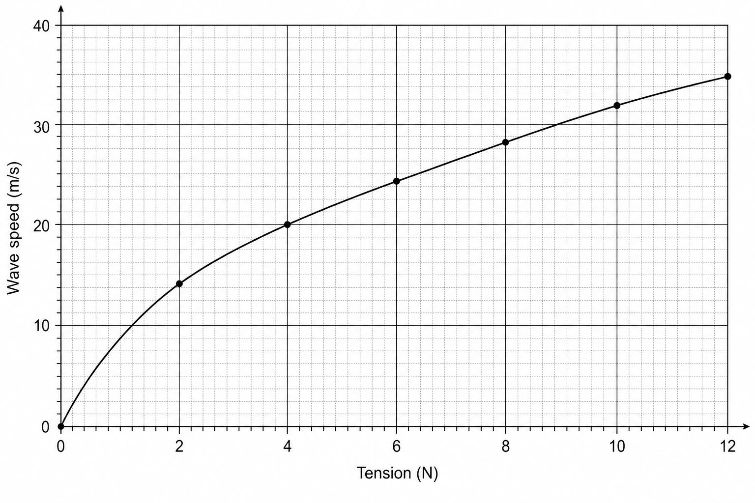 Graph of wave speed versus tension