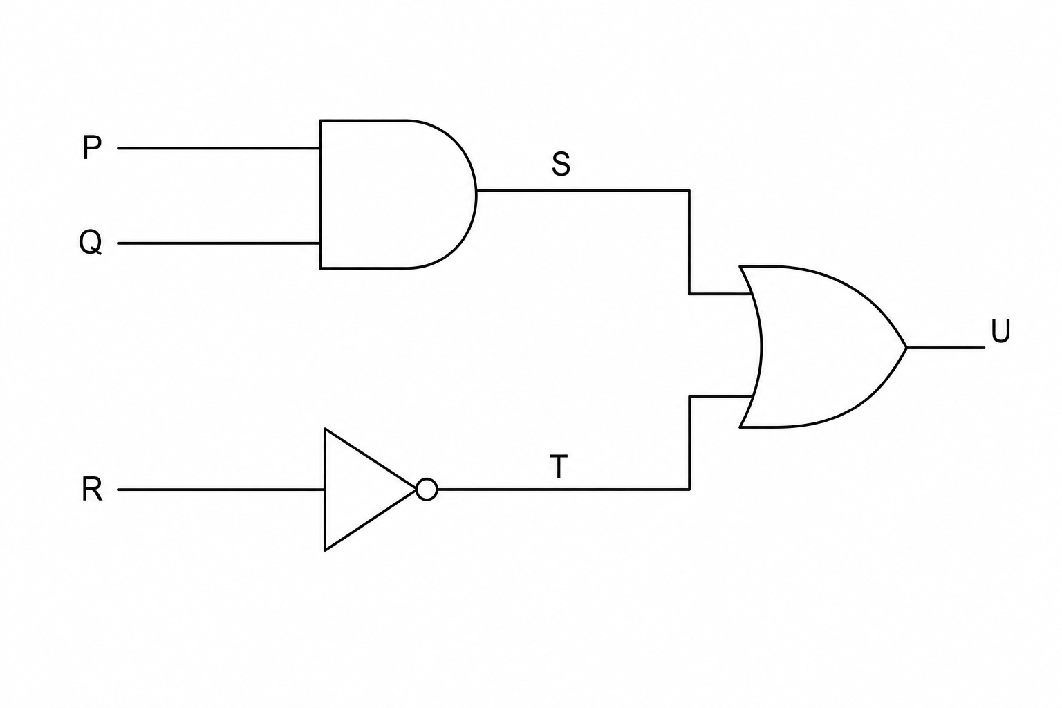 Logic circuit diagram showing three inputs P, Q, and R. P and Q are connected to an AND gate, which outputs S. R is connected to a NOT gate, which outputs T. S and T are connected to an OR gate, which outputs U.