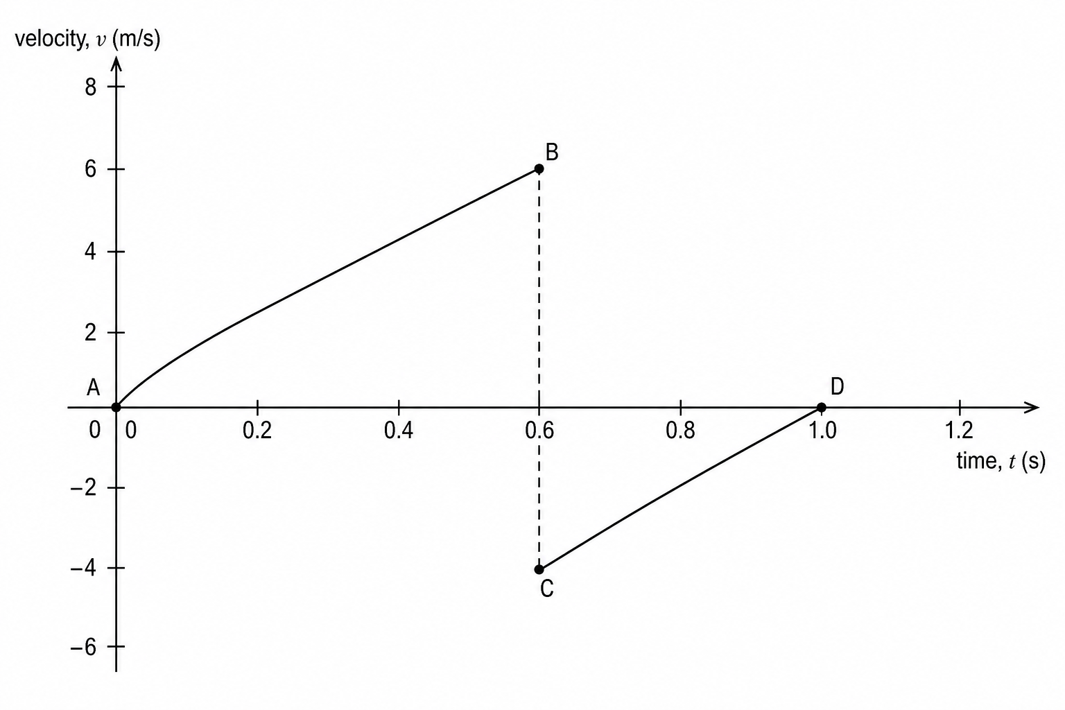 A velocity-time graph showing the motion of a bouncing ball. The vertical axis is 'Velocity in m/s' from -6 to 8. The horizontal axis is 'Time in seconds' from 0.0 to 1.2 with divisions of 0.2 seconds. Point A is at (0, 0). A straight line rises from (0, 0) to point B at (0.6, 6). From point B, a vertical line drops instantly to point C at (0.6, -4). From point C, a straight line rises to point D at (1.0, 0).