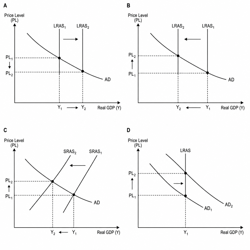 AD-AS diagrams