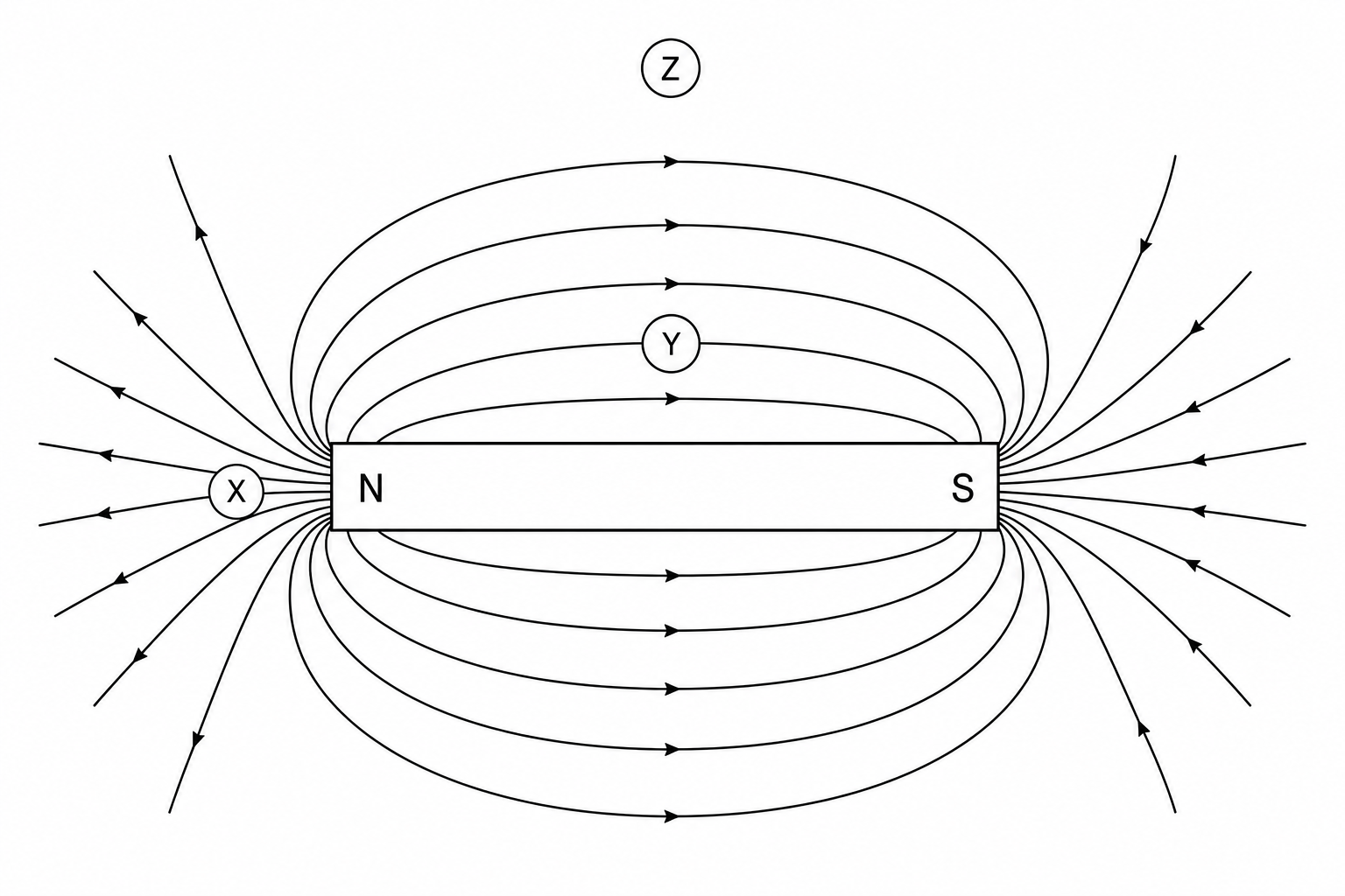 Figure 1: Magnetic field lines around a bar magnet with regions X, Y, and Z labeled.