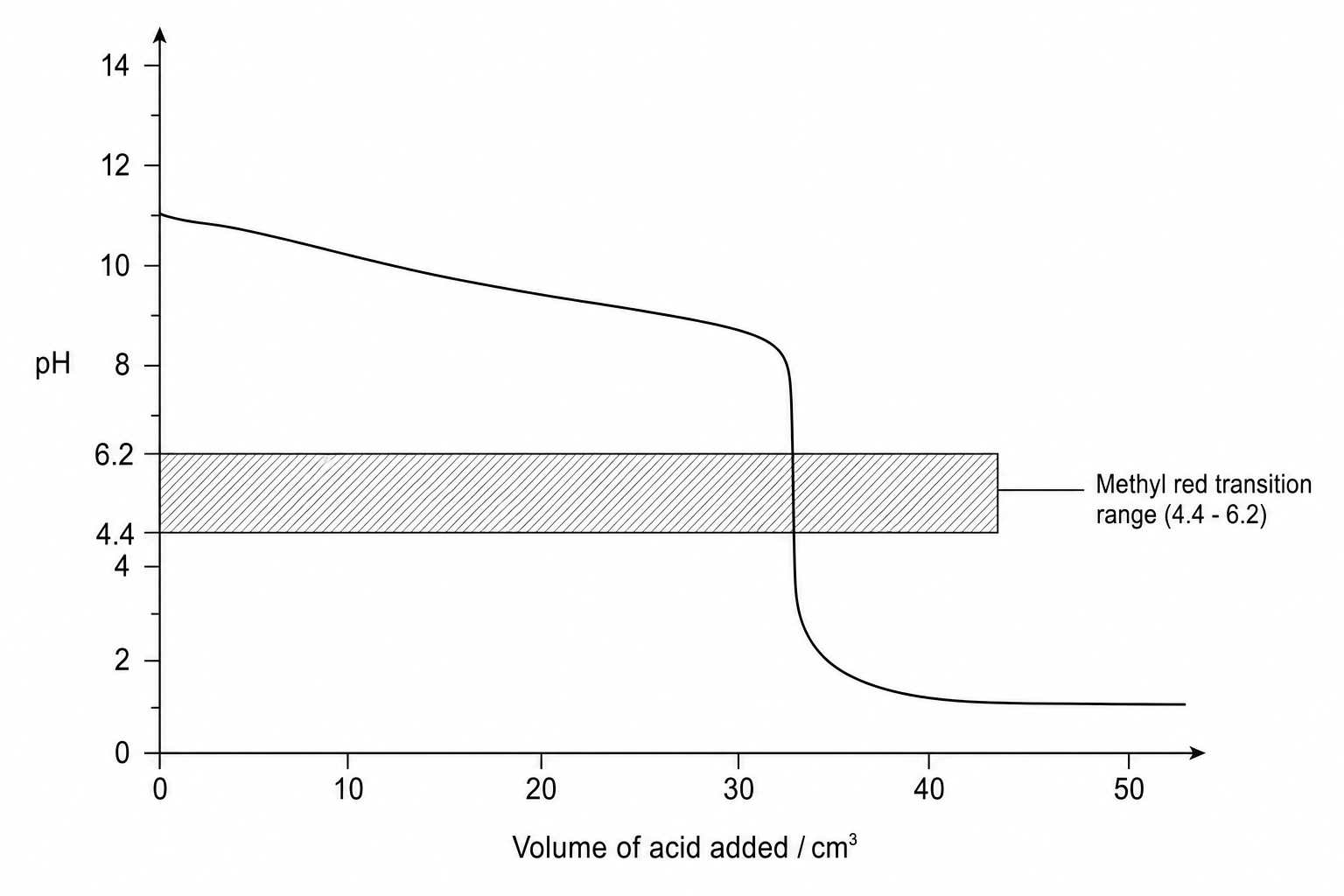 Titration Curve