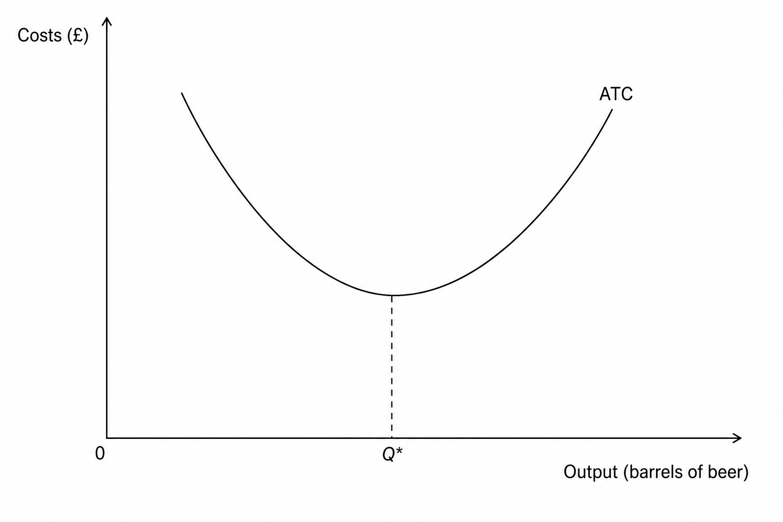 Short-run average total cost (ATC) curve for a craft micro-brewery