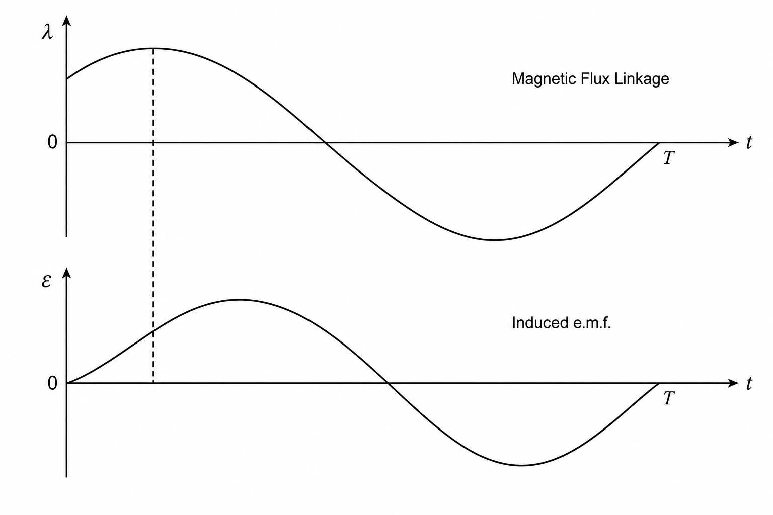 Magnetic flux linkage and induced e.m.f. curves