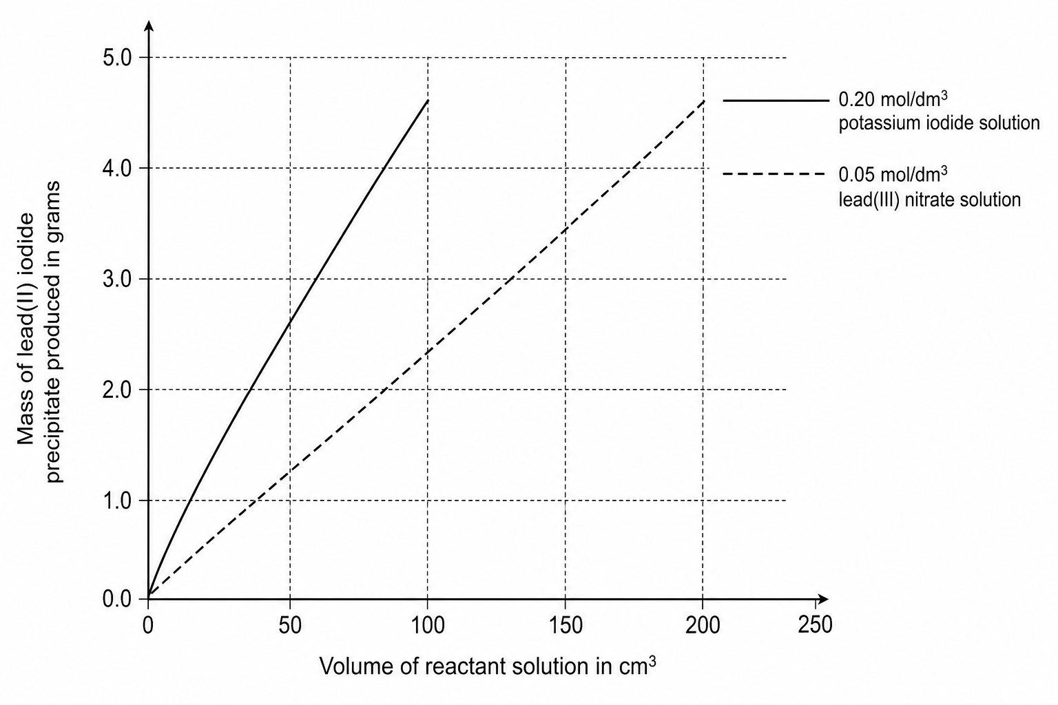Figure 1: Mass of lead(II) iodide precipitate produced against volume of reactant solution