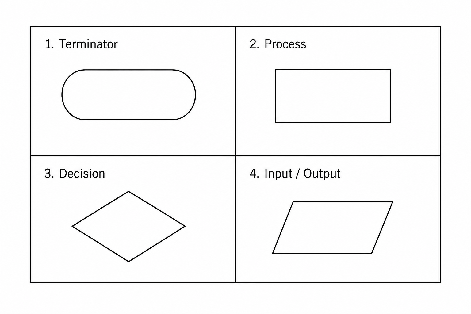 Standard Flowchart Symbols
