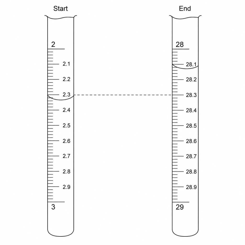 Burette readings