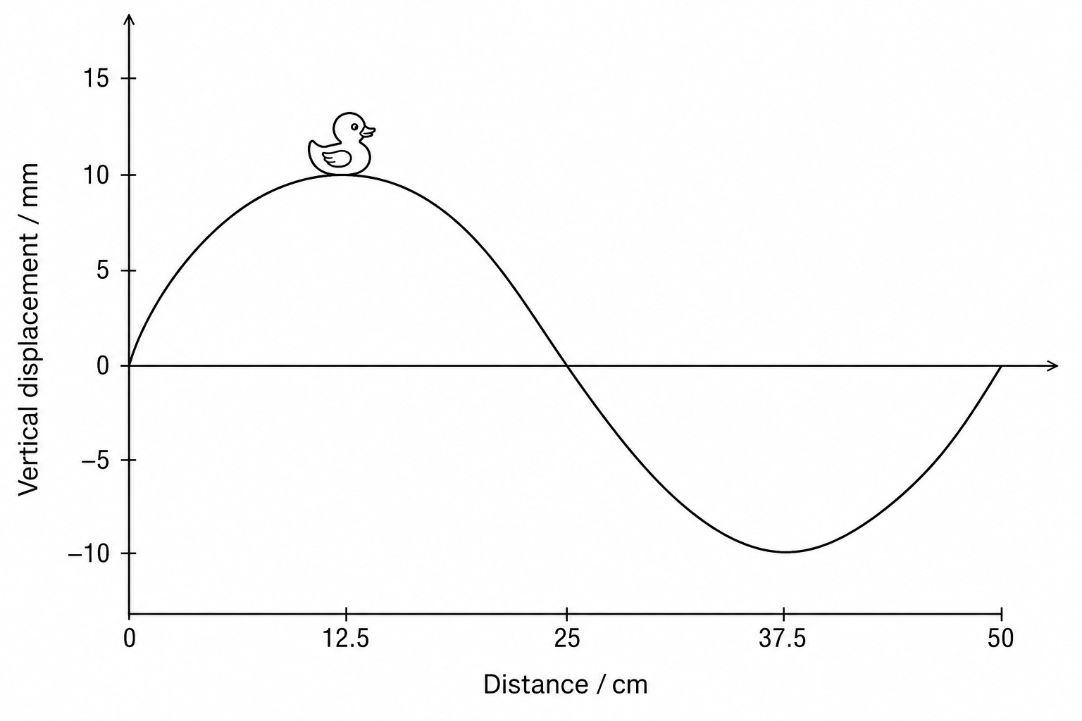 A graph of a water wave on a pond. The vertical axis shows vertical displacement in millimetres from -15 to 15. The horizontal axis shows distance in centimetres from 0 to 50. A sinusoidal wave starts at 0, reaches a crest at 12.5 cm with a displacement of 10 mm, passes through zero at 25 cm, reaches a trough at 37.5 cm with a displacement of -10 mm, and returns to zero at 50 cm. A small plastic toy duck is shown sitting on the water surface at the crest of the wave at 12.5 cm.
