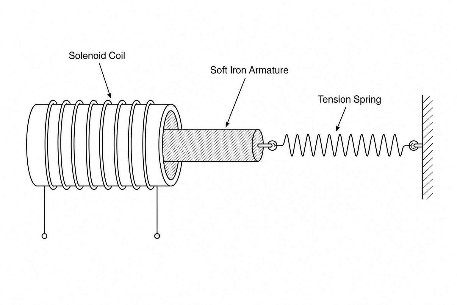 Solenoid Safety Switch