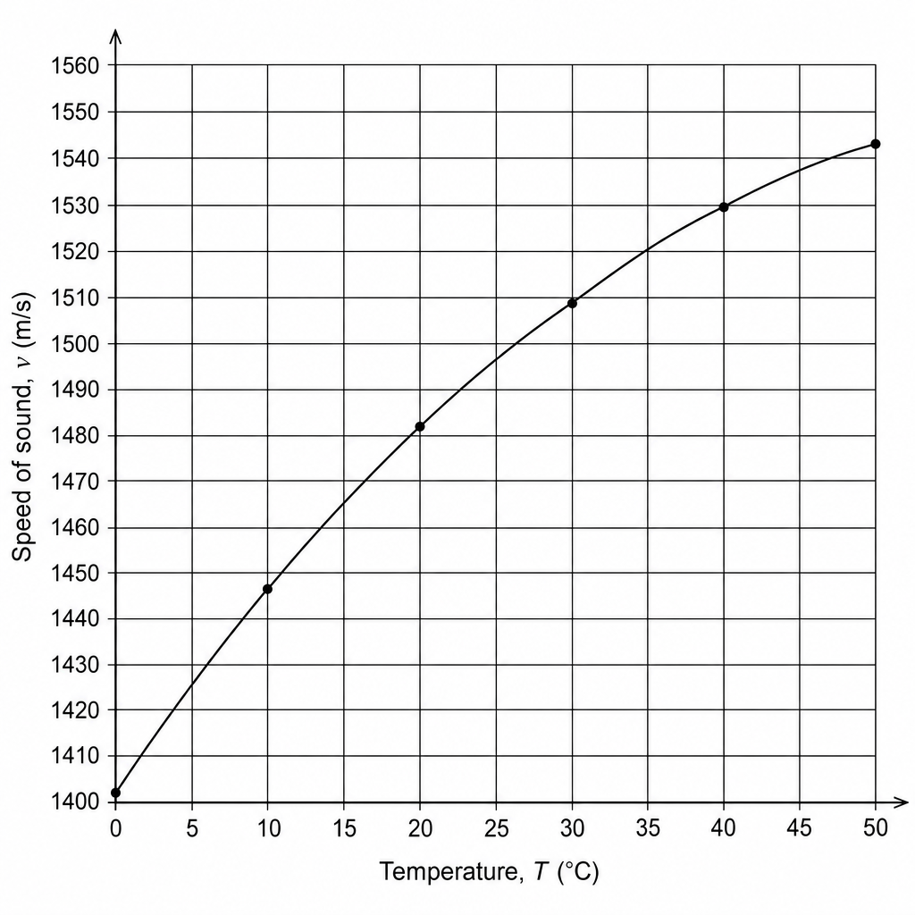 Graph of speed of sound in water vs temperature