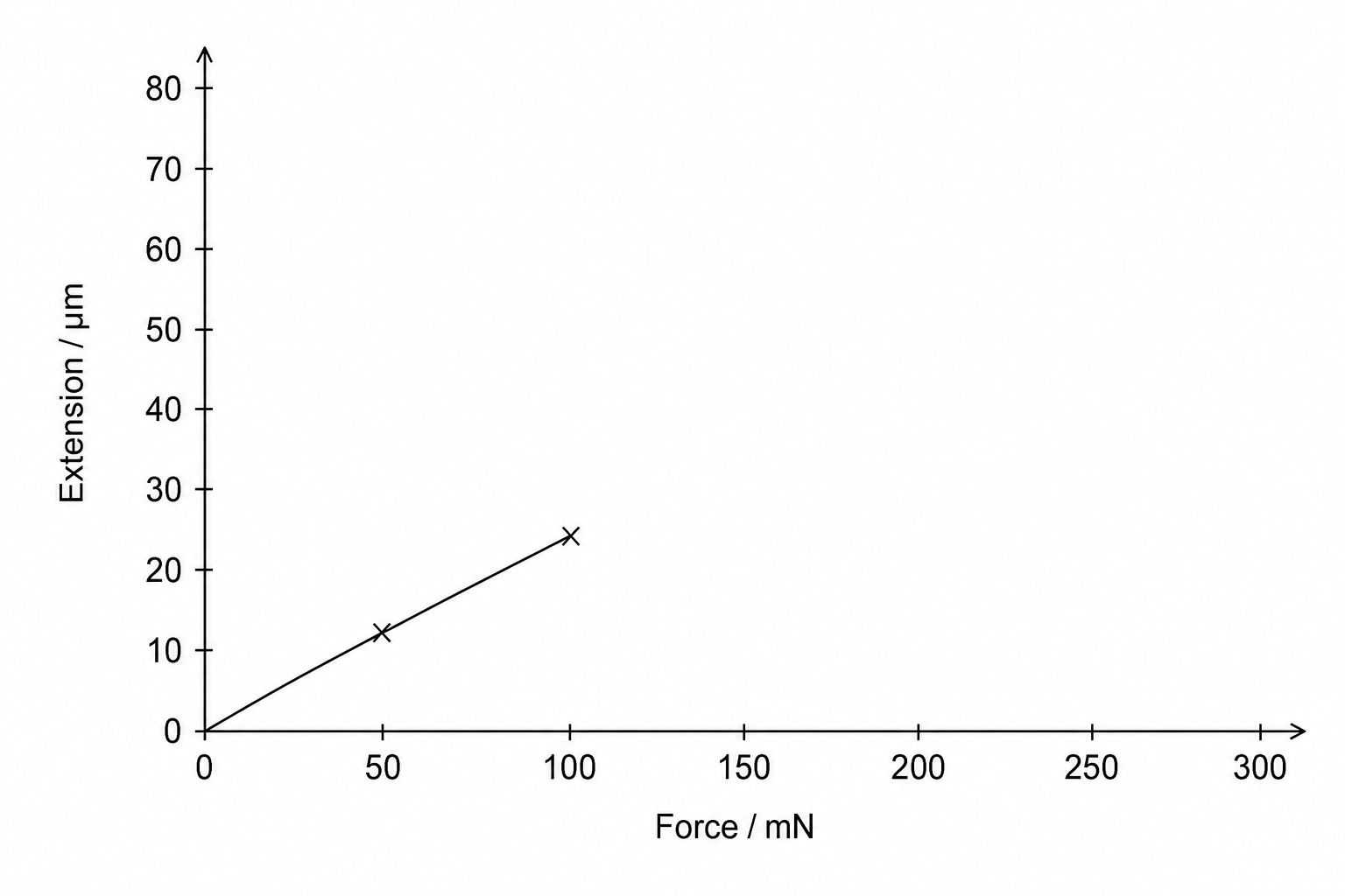 Graph showing Force in mN vs Extension in micrometres