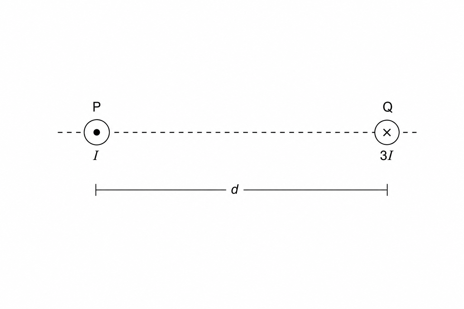 Parallel wires P and Q